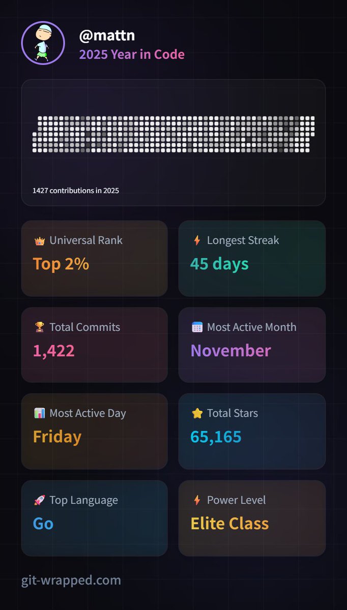 mattn_jp's tweet image. 今年の活動
コミット数が少し減ったかも。
git-wrapped.com/profiles/mattn