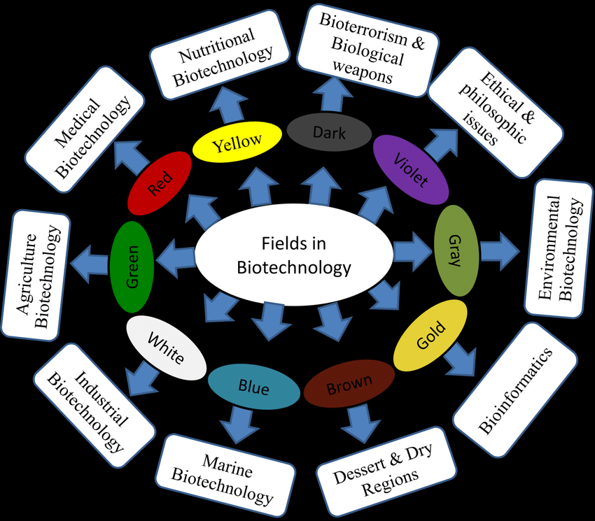 Why is bioterrorism in every biotech career infographic like it's some kind of defence against the dark arts subject
