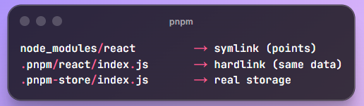 HimSahu19's tweet image. Every JS project ends up with a huge node_modules, so I finally looked into how pnpm actually lays things out.

Here’s the mental model that made it click 👇

#javascript #nodejs #node #webdev #pnpm