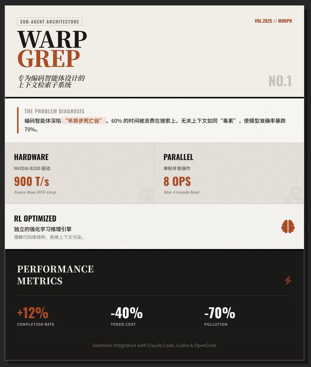 O WarpGrep é um subagente de recuperação de contexto rápido, projetado especificamente para agentes de codificação, que