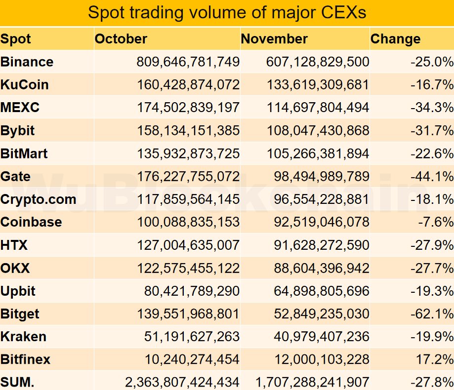November Exchange Data Report: Spot trading volume of major exchanges in November 2025 fell 28% compared with October. The top three exchanges by change rate were Bitfinex +17%, Coinbase -8%, and KuCoin -17%. The bottom three were Bitget -62%, Gate -44%, and MEXC -34%.