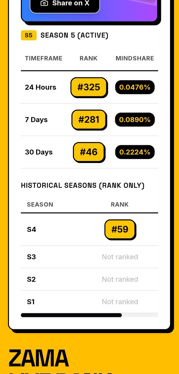 Nowadays I am not very active in this crypto space , but still I have rank 46 in <a href="/zama/">Zama</a> 30 Day LB . 

Though my 24 Hr and 1 Week LB is not good , but still it's rank 325 and rank 281 respectively 👀

Btw the rank 46 in 30D LB is mostly due to my activity in season 4 , not much due