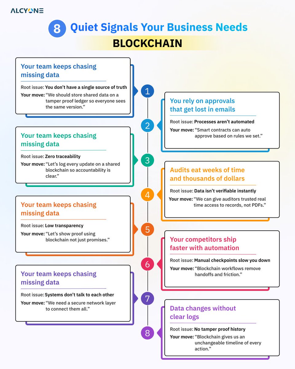 Lost approvals. Bad data. Long audits.

If this feels familiar, your business may be ready for BLOCKCHAIN.

Need a quick assessment? Let’s talk.

#BlockchainTech #DigitalFuture #TechSolutions #DataSecurity Entry Price #buildinpublic Greece #BusinessGrowth #BlockchainRoadmap