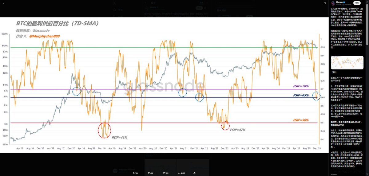 finacerun's tweet image. 分析师：PSIP指标低于50%或成熊市底部信号，对应比特币的底部价位约在6.2万美元
#PSIP #BTC 
binance.com/square/post/33…