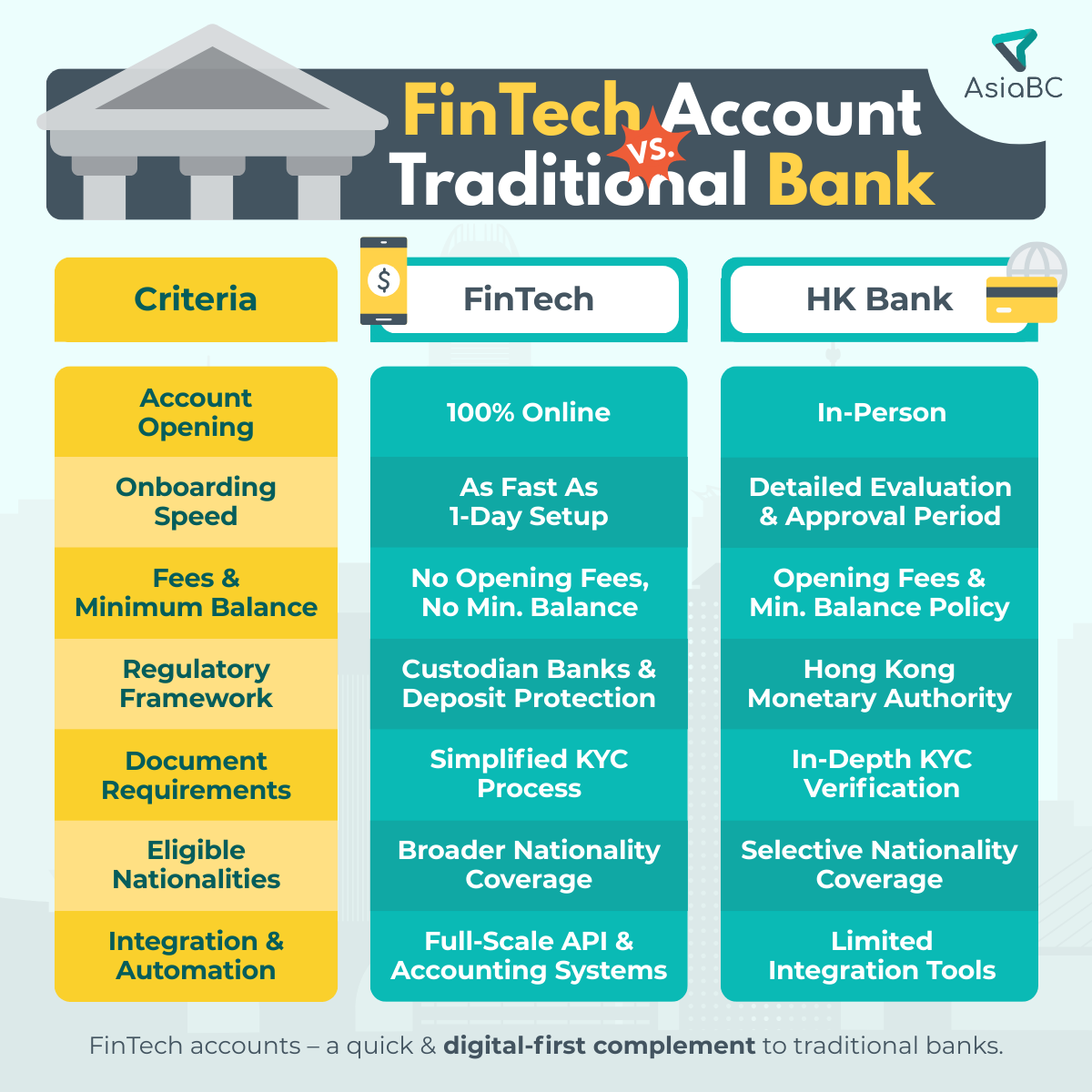 asiabc's tweet photo. 【#abcGuides】Banking like it’s 2025, or 1995?

💻 FinTech = fast onboarding, multi‑currency wallets &amp; API ease for lean startups.
🏦 Banks = credibility, trade‑finance rails &amp; HKMA/MAS protection in #HK &amp; #SG.

Neither is perfect – AsiaBC clients mix both for speed + stability. https://t.co/94qaDuZ7NV