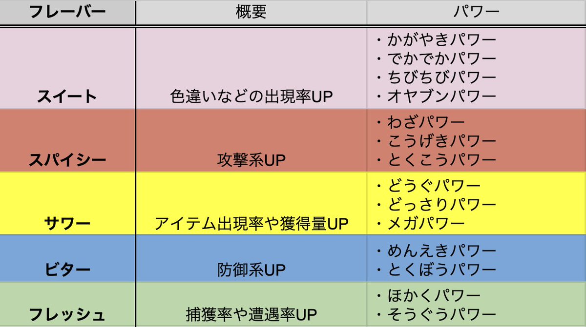 ▼M次元ラッシュのドーナツ効果表🍩

とりあえず確認したパワーをまとめました！

かがやきパワー➡︎色違い率が出やすい✨
でかでかパワー➡︎大きいサイズが出やすい🐻
ちびちびパワー➡︎小さいサイズが出やすい🐶
オヤブンパワー➡︎オヤブンが出やすい🦁