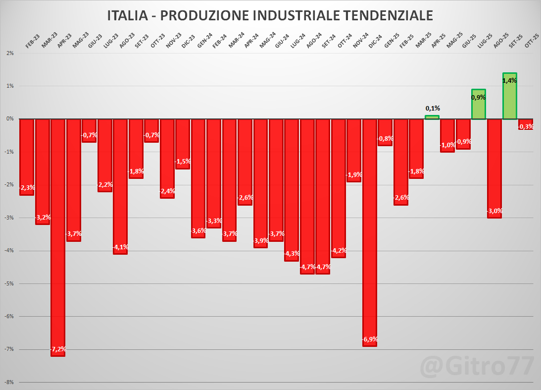 A ottobre la produzione industriale ha registrato un calo dello 0,3% rispetto ad ottobre 2024. Nei primi 10 mesi del 2025 il calo è stato dello 0,6% rispetto ai primi 10 mesi dell'anno precedente. Rispetto a ottobre 2022, l'ultimo prima dell'inizio della serie negativa, il calo è