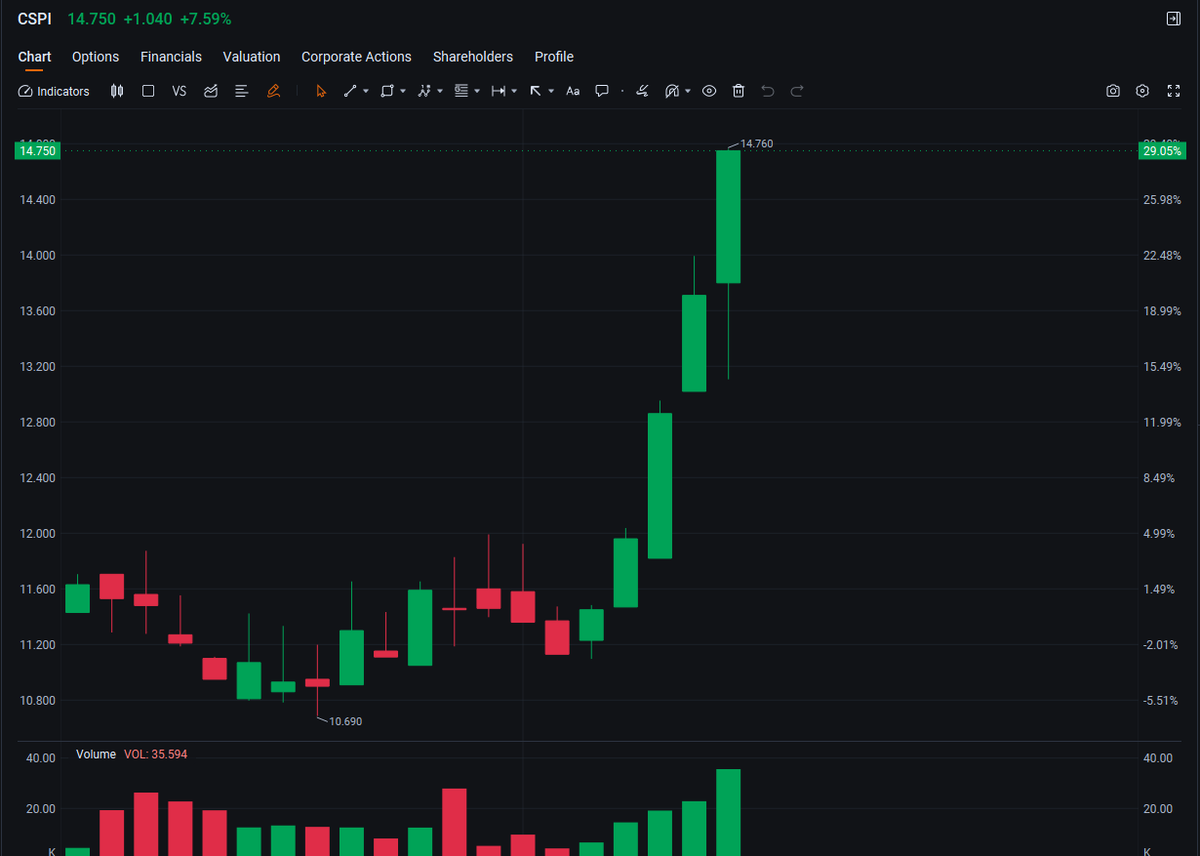 xlalimyqueenx's tweet image. $CSPI

AZT PROTECT is expanding its global product line and will release its financial report on December 19th. CSPI is currently in a rebound window, with a target price of $16.00 and a stop-loss at $13.00.
#HighVolume #Stocks #Trading #Investment #MarketAnalysis
