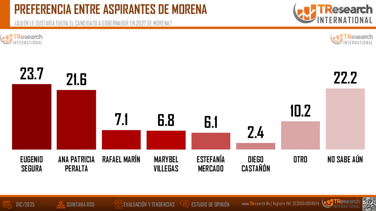QUINTANA ROO, ASÍ VAN...

Dentro de MORENA, Eugenio “Gino” Segura reúne a casi 1 de cada 4 simpatizantes (24%)

tresearch.mx/post/quintana-…