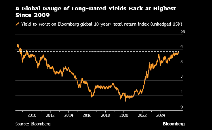 Remember "deficits don't matter" and "public debt is a reserve asset"?

Long-dated sovereign bond yields soar to 16-year highs.

Government interventionism is always the road to ruin.

via Bloomberg