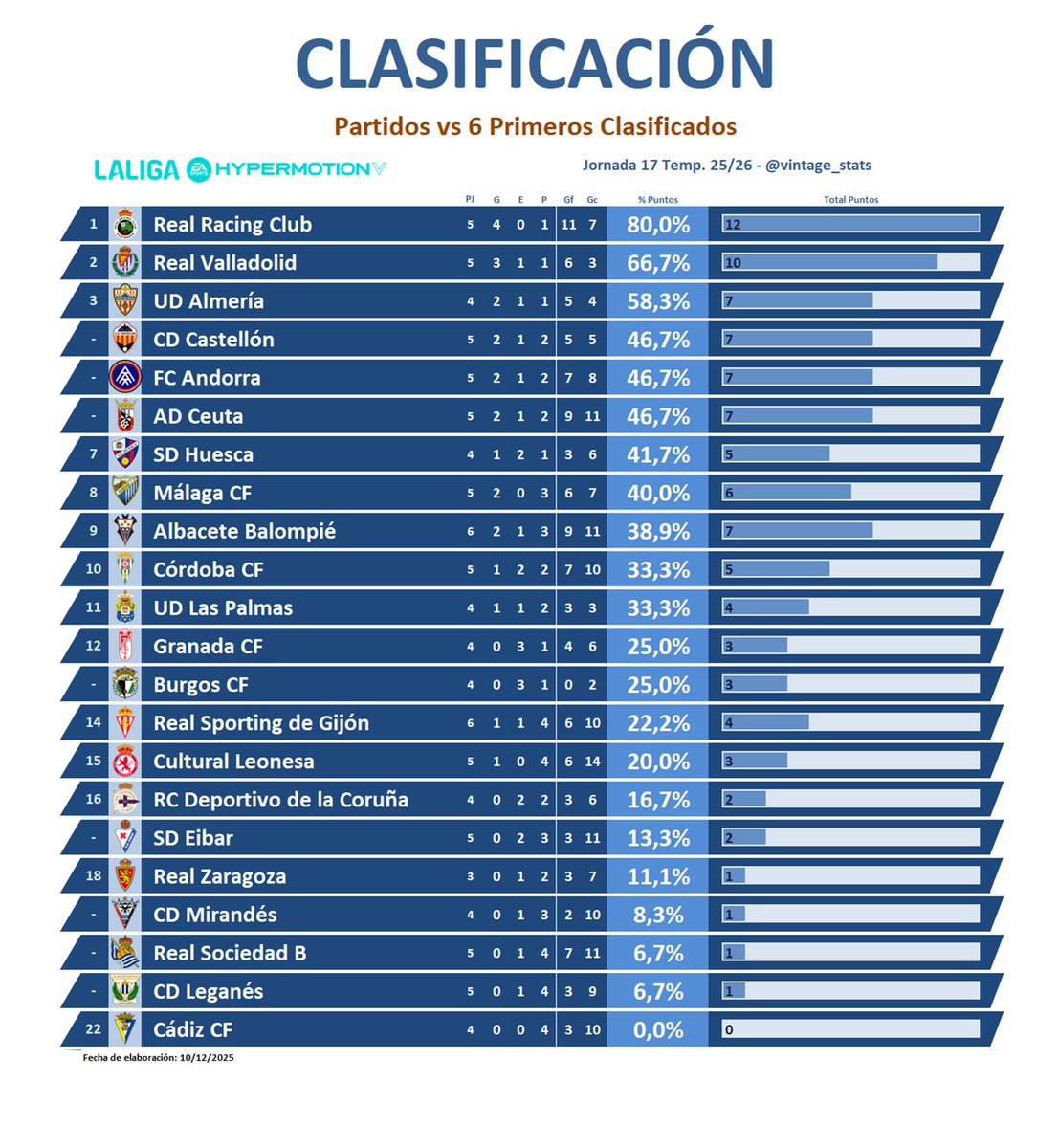#LaLigaHypermotion J17

💪 El <a href="/realracingclub/">Real Racing Club</a> ha jugado contra los otros 5 equipos que componen el 🔝6⃣ de la clasificación obteniendo el 80% de los puntos (4 victorias y 1 única derrota contra Las Palmas)

⬇️ El <a href="/RCDeportivo/">RC Deportivo</a> solo el 16% de los puntos (2 empates en 4 partidos)