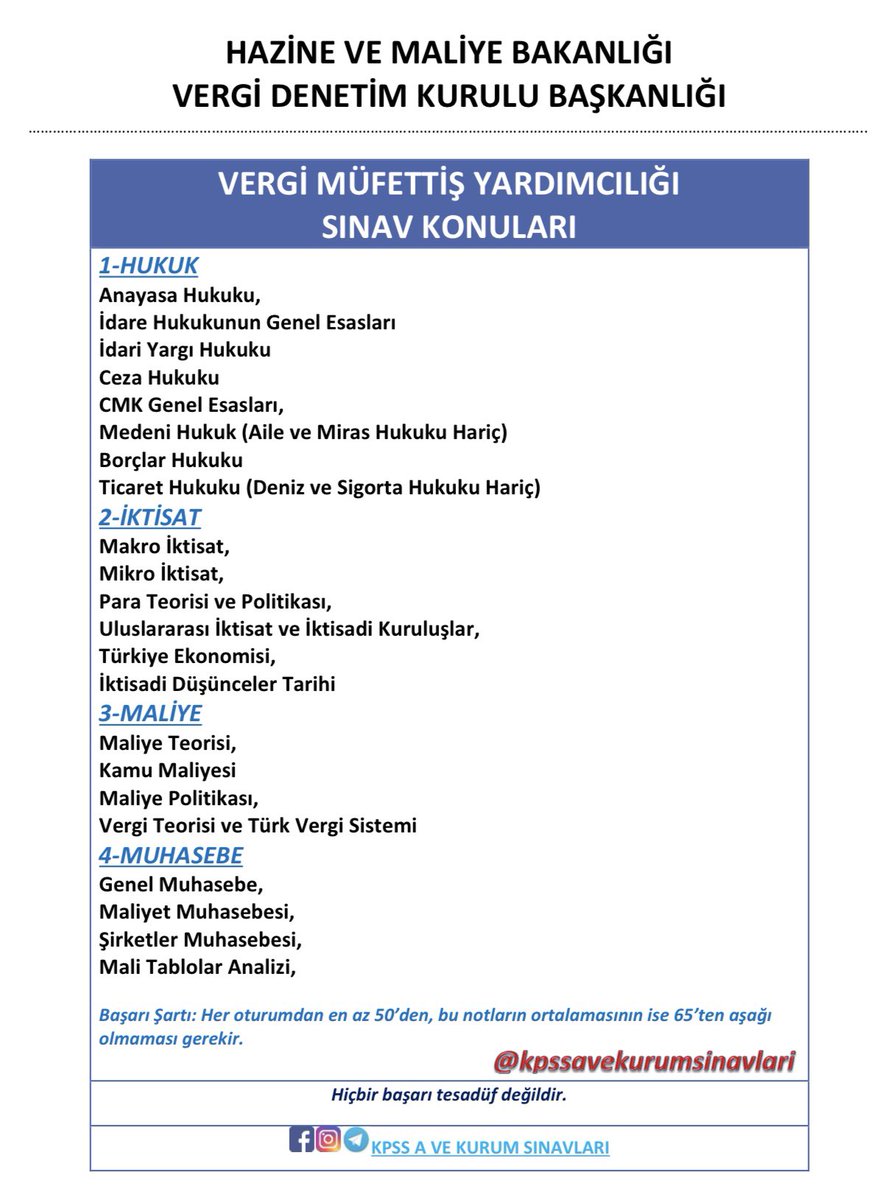 KPSSAVEKURUM's tweet photo. HAZİNE VE MALİYE BAKANLIĞI VERGİ DENETİM KURULİ BAŞKANLIĞI 
2025 YILI VERGİ MÜFETTİŞ YARDIMCILIĞI SINAV İLANI

TOPLAM 250 kişi alacak 
İİBF/SBF/HUKUK MEZUNU 
MÜHENDİS 

https://t.co/R7brre8JAg

#İİBF #SBF #Hukuk #Mühendis #kpssA #kpssB #kpss2026 #Lisans #Önlisans #Ortaöğretim https://t.co/0dT7n1Jq3e