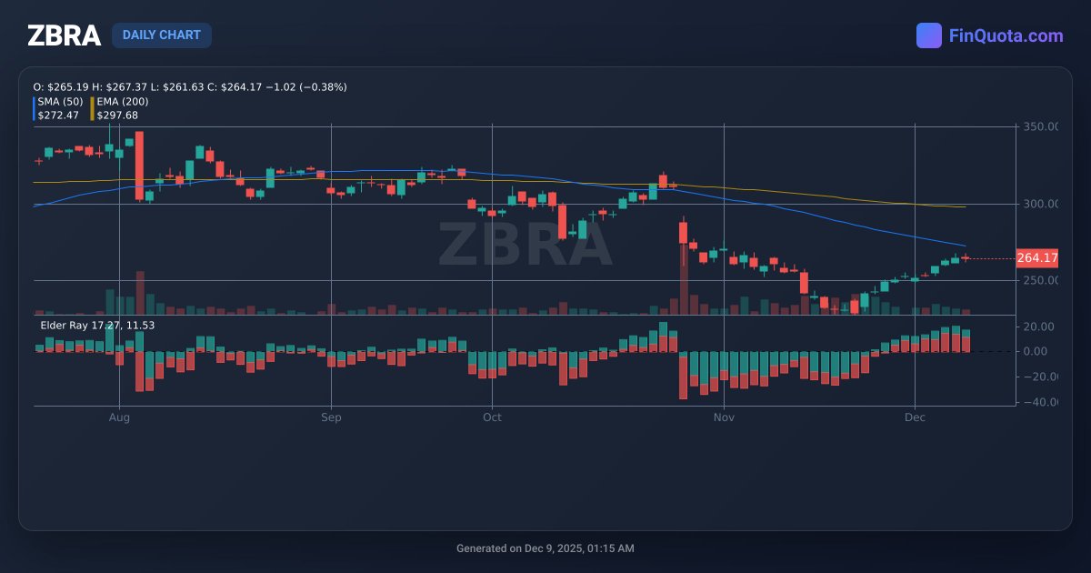 FinQuota's tweet image. Buy ZBRA stocks: Would that make my portfolio wildly exotic or just safari-norm?"

Source: finquota.com/ZBRA/

#NYSE #TechIndustry #StockUpdates #StockTrading #instahistory #corporation