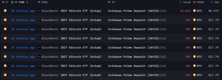 🚨BREAKING: BlackRock just moved 2,196 $BTC ($202.77M) to Coinbase Prime.