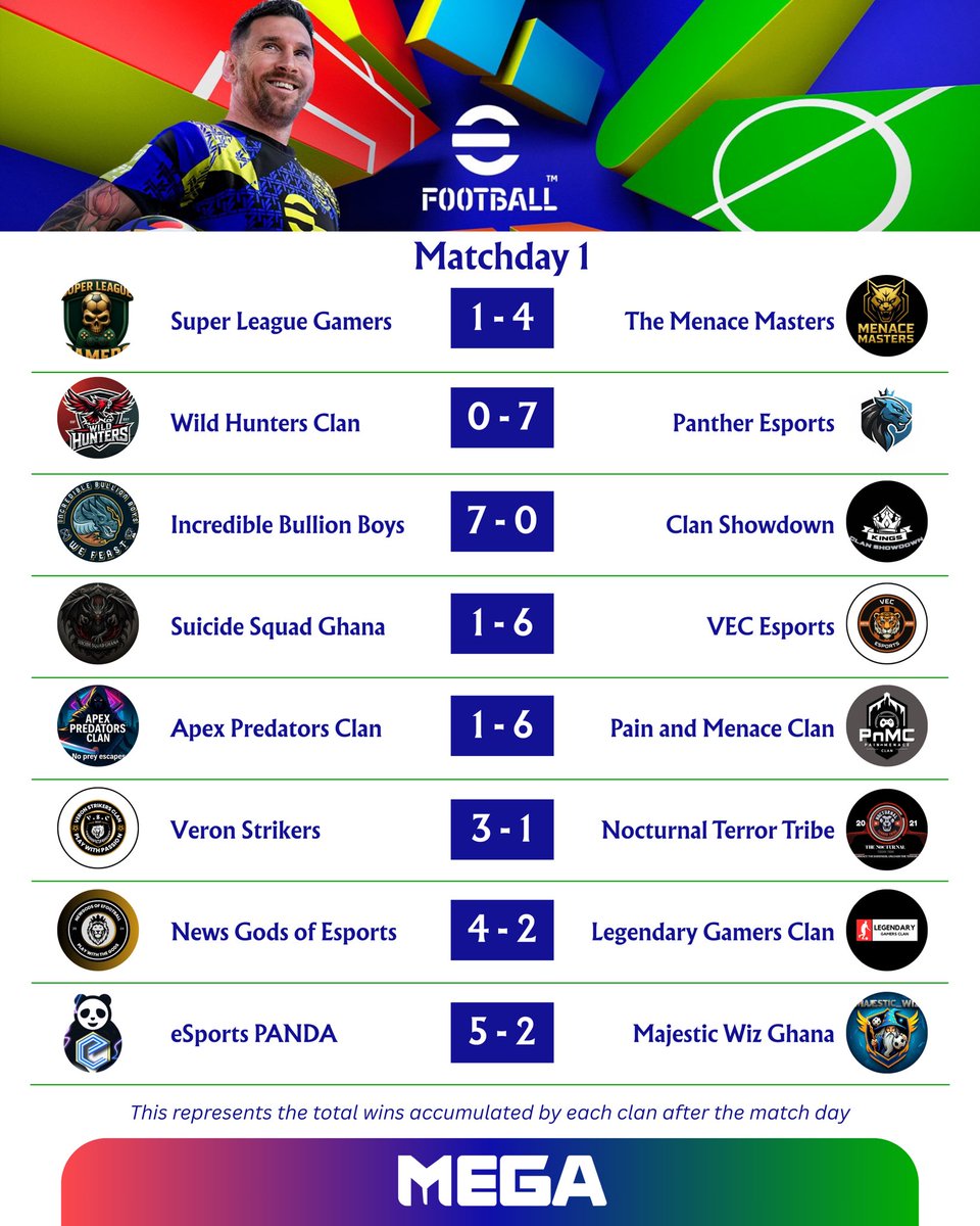 official_mega_'s tweet photo. Match Day 1 Results ๐๐ค
#mega #megaproleague #eFootball2026 #konami https://t.co/7dtDyDDxOx