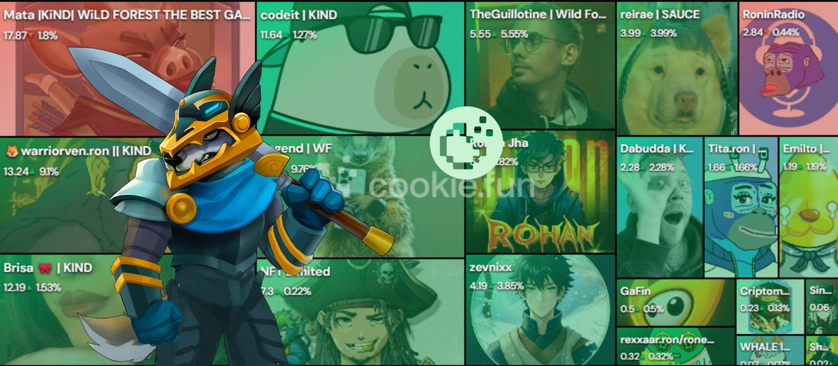 A few days have passed since we launched the Wild Forest Twitter (X) Leaderboard… 👀

Are you already showing up on Wild Forest Cookie.fun?

Remember: the team will also be checking all accounts on the Cookie.fun Leaderboard.
Quality, creativity, and