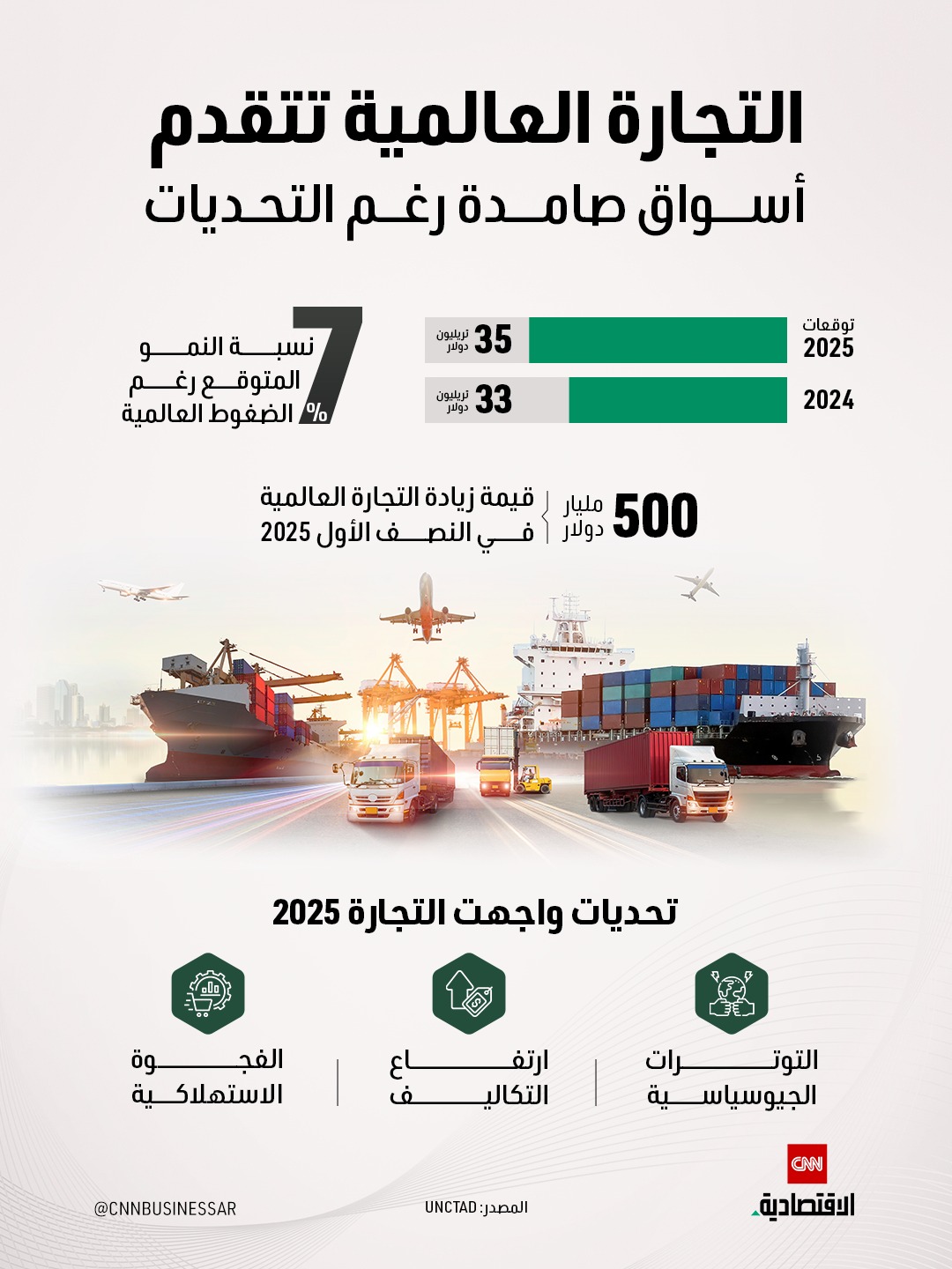 التجارة العالمية تتخطى الضغوط وترتفع بـ500 مليار دولار في النصف الأول من 2025 رغم التوترات الجيوسياسية 
