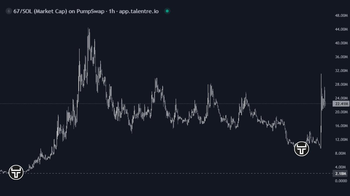 Talentre_'s tweet image. Our tool detected an unusual inflow into 67 coin and it’s flagged not by wash trading but by real wallets with positive ROI  

CA: 9AvytnUKsLxPxFHFqS6VLxaxt5p6BhYNr53SD2Chpump