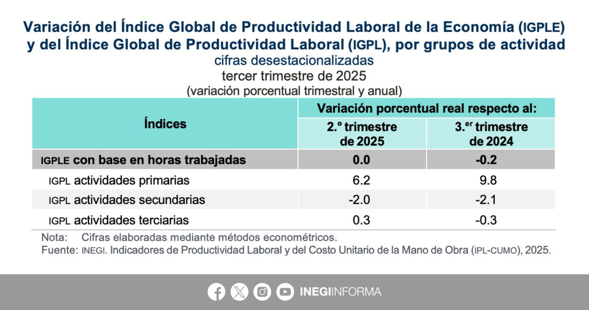 INEGI_INFORMA's tweet photo. En el tercer trimestre de 2025, y con cifras desestacionalizadas, el Índice Global de Productividad Laboral de la Economía (IGPLE) —con base en horas trabajadas— registró un nivel de 95.9 puntos y presentó las siguientes variaciones:
↔️ 0.0% trimestral
⬇️-0.2% anual

Por grupos de actividad económica, el comportamiento trimestral del Índice Global de Productividad Laboral (IGPL) fue:
⬆️ 6.2% primarias
⬇️-2.0% secundarias
⬆️ 0.3% terciarias

Por sector, el Índice de Productividad Laboral (IPL) presentó las siguientes variaciones trimestrales:
⬇️-2.1% construcción
��️ 0.3% manufacturas
⬆️ 2.3% comercio al por mayor 
⬆️ 1.1% comercio al por menor
⬆️ 0.1% servicios privados no financieros

Por su parte, y con cifras desestacionalizadas, el índice del Costo Unitario de la Mano de Obra (ICUMO), presentó las siguientes variaciones a tasa trimestral:
⬆️ 1.7% construcción
⬆️ 0.3% manufacturas
⬇️-3.5% comercio al por mayor
⬆️ 0.3% comercio al por menor
⬆️ 1.5% servicios privados no financieros

📄 Consulta el boletín de indicador: https://t.co/4g5PkWmhbR