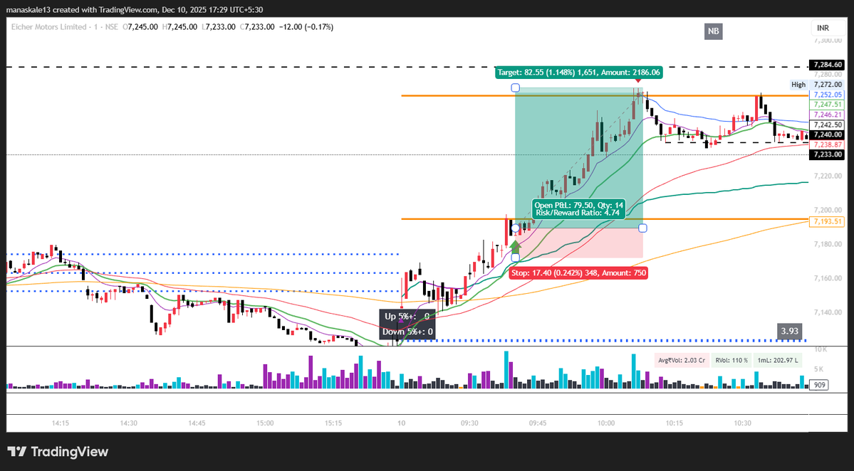 almost a 5R trade in #eichermot today.

Reasons for picking this?

Stock strongest in the Auto pack, and held highs during 2 days of market slump.

moved strong after open and consolidated only for a few minutes before moving up. 

CPR levels also aided in my conviction. I booked