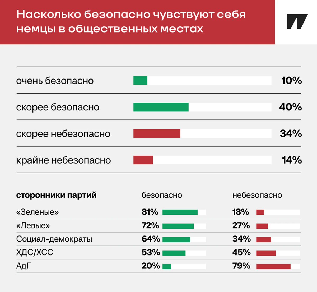 Очень удобная экспресс-табличка для выборов в Германии: можно прикинуть, насколько безопасно ощущаешь себя на улице, и исходя из этого выбрать политическую партию.
Никаких заморочек с программами