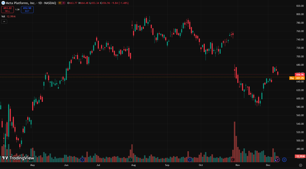 marcuspricloud's tweet image. $META remains a digital giant — 93% of UK online adults use its platforms. Strong engagement + AI investments could fuel the next leg higher once it reclaims $665.