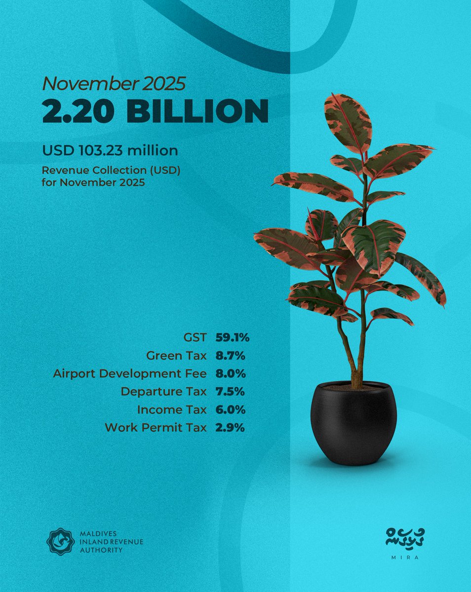 Monthly revenue collection for November 2025 has been published To read  please click: https://t.co/4J0i4d4mK1 #GulhigenMIRA