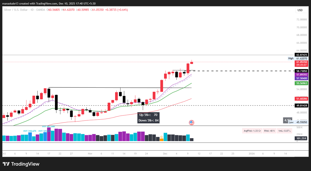 Traded silver yesterday after a long time, carried it to today because of profit cushion.

Got to know that there is a fed event tonight so booked positions immediately.

The structure on Daily TF looked amazing too.

this is a perfect high, tight flag.