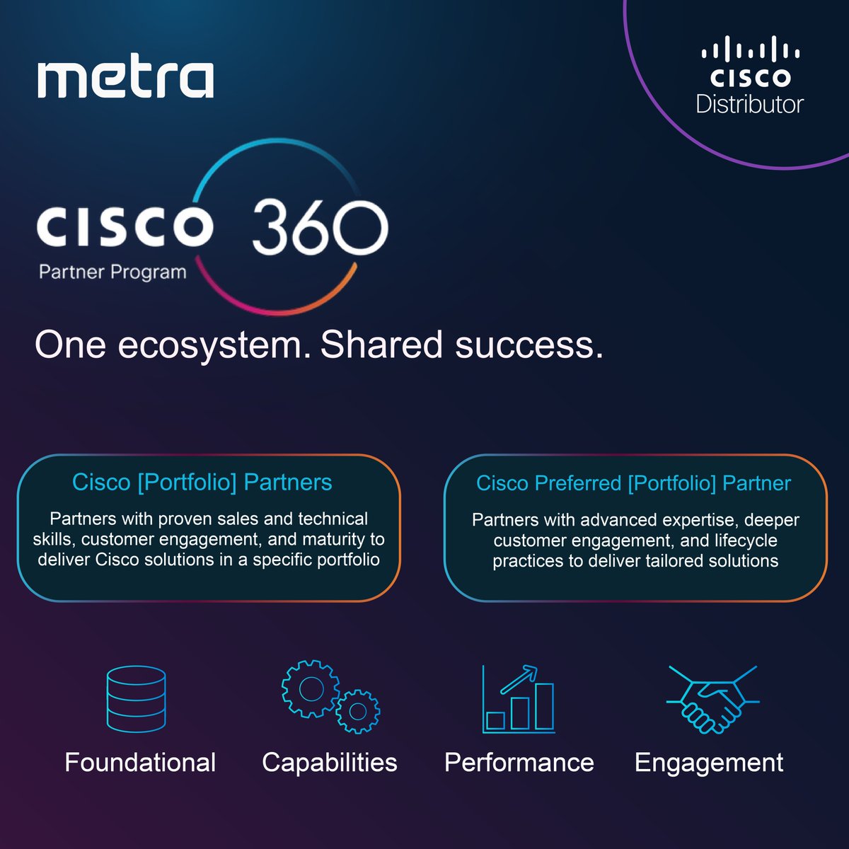 Metra_Group's tweet photo. Cisco 360 Partner Program is reshaping how partners grow in the AI era, with clearer pathways, stronger rewards, and a framework built for long-term impact!

Going live January 25, 2026.
Learn more: m_alotaibi@metragroup.com

#Metra_CiscoKSA #Cisco #Cisco360PartnerProgram https://t.co/comvzGEp6n