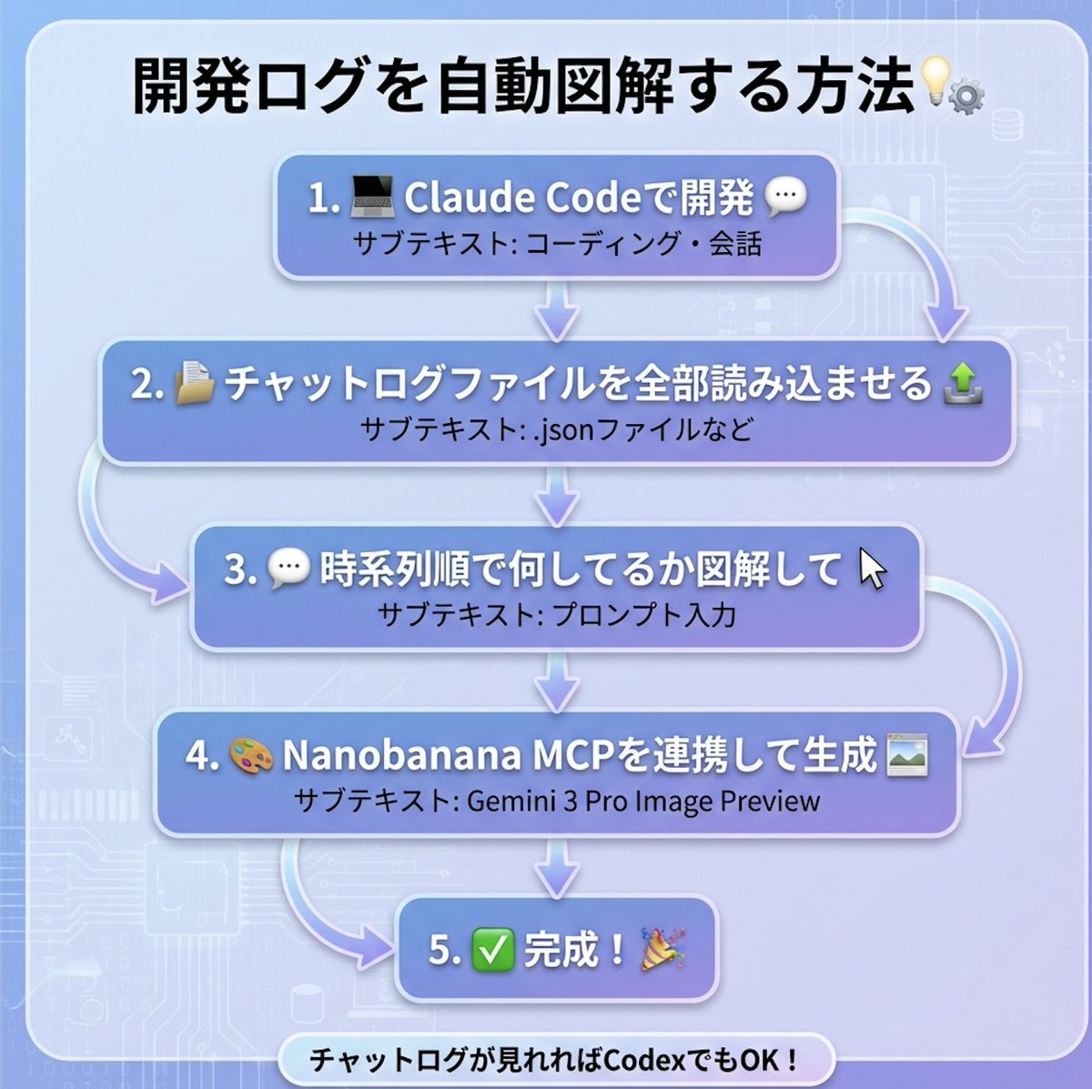 やり方： ㅤ Claude Codeで開発 → チャットログファイルを一週間分