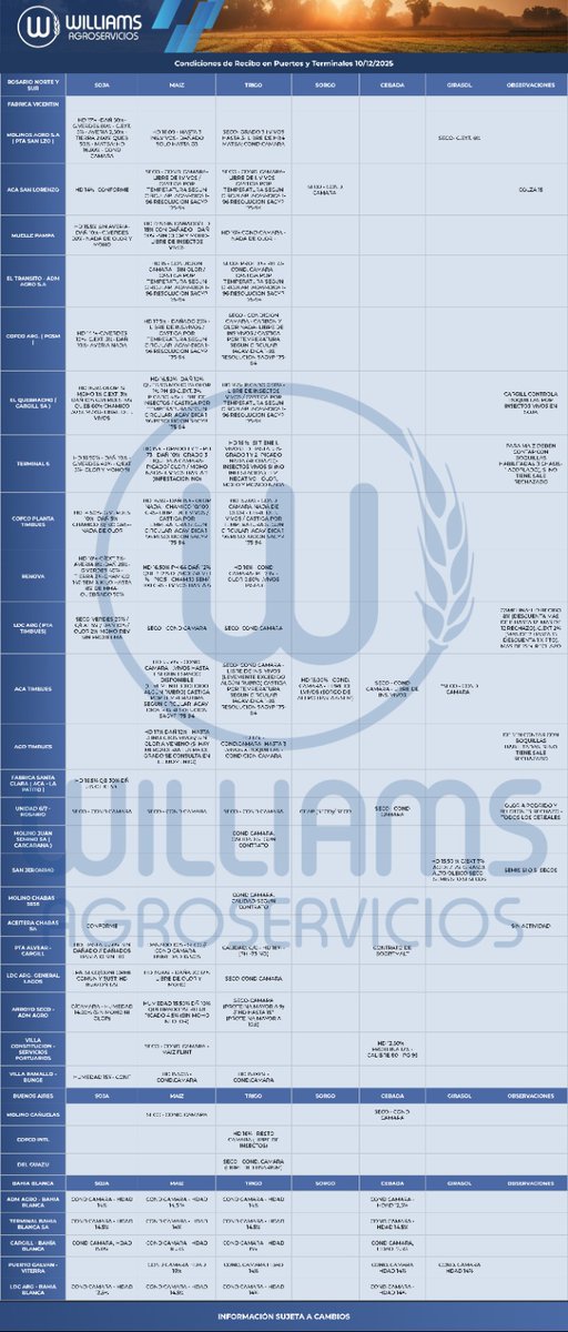CONDICIONES DE RECIBO EN TERMINALES PORTUARIAS ZONAS - SAN LORENZO - ARROYO SECO - BUENOS AIRES - BAHIA BLANCA
