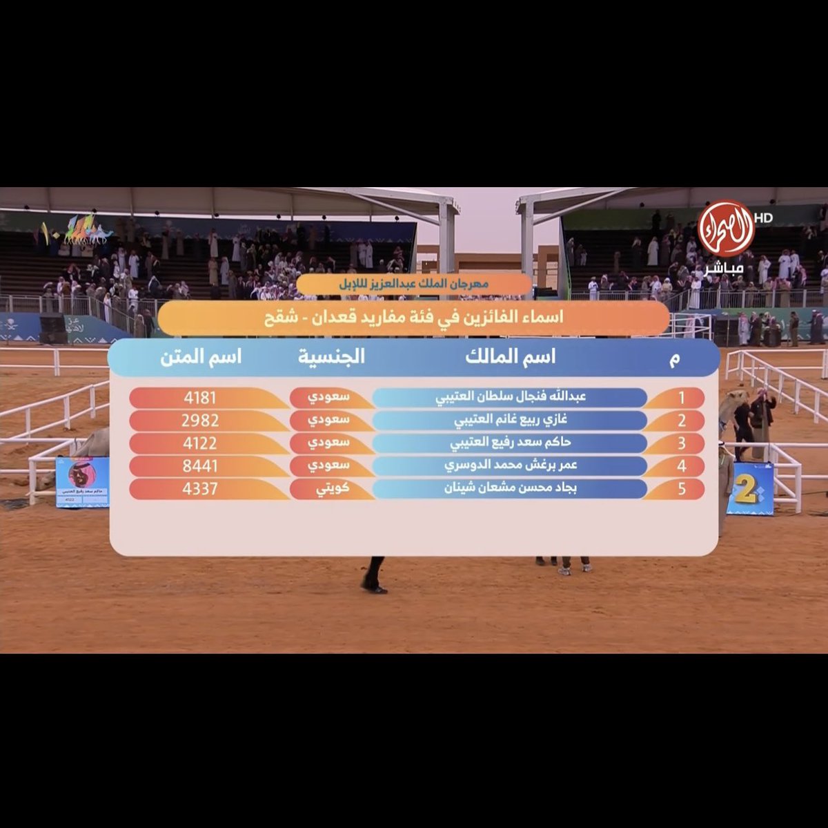 الف مبروك عبدالله فنجال سلطان الشيباني 🥇
الف مبروك غازي ربيع غانم الذيابي 🥈
الف مبروك حاكم سعد رفيع العتيبي 🥉