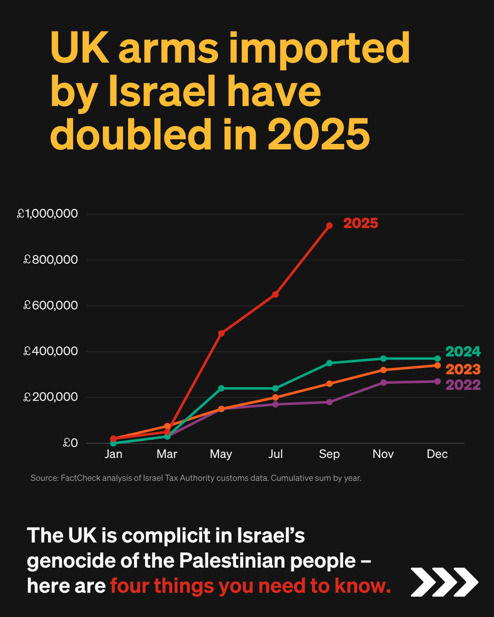 WarOnWant's tweet photo. UK arms imported by Israel have doubled in 2025.

The UK is complicit in Israel’s genocide and apartheid of the Palestinian people.

Keep reading for 4⃣ more things you need to know.🧵 https://t.co/GJ1Y7kKpB9