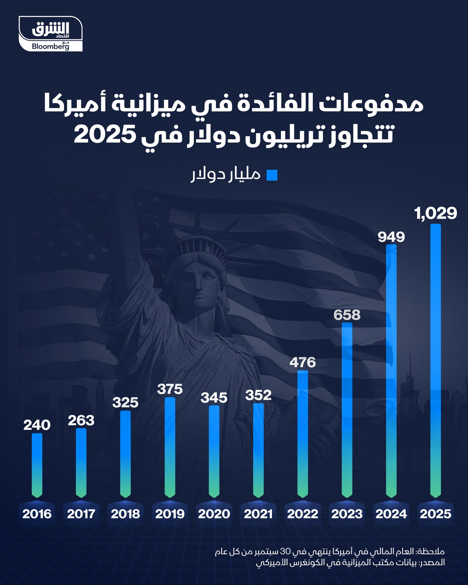 مدفوعات الفائدة في ميزانية أميركا تتجاوز تريليون دولار في 2025 - تكلفة خدمة الدين الأميركي تقفز بوتيرة غير مسبوقة نتيجة ارتفاع أسعار الفائدة خلال السنوات الماضية وتضخم الدين الفيدرالي إلى مستويات قياسية. تابعوا اقتصاد الشرق للمزيد 
