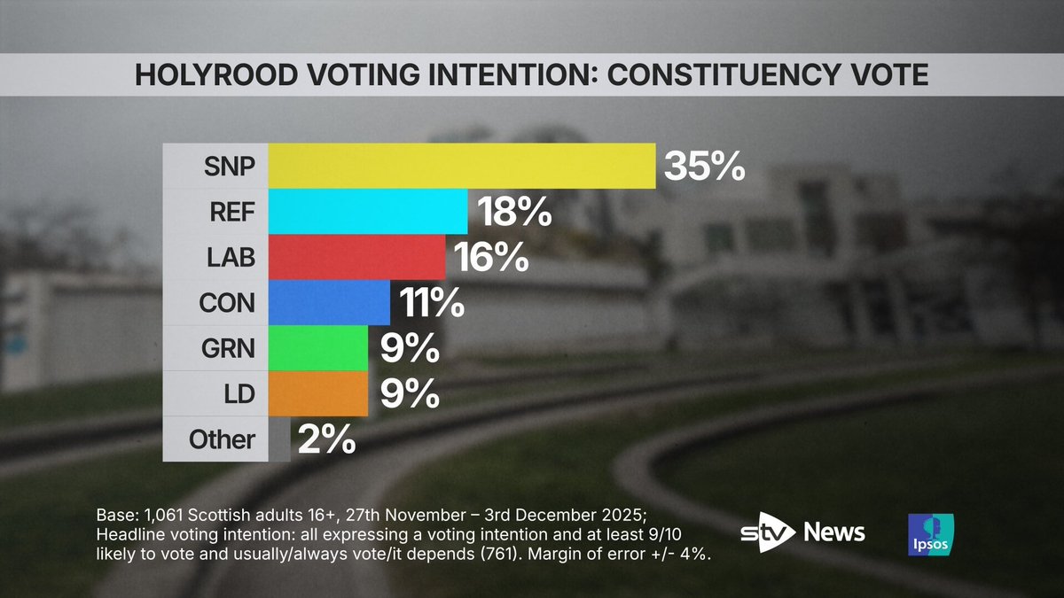 Good to see Scottish Labour support evaporating. Sarwar and his ugly crew might not even retain third place given that particular contest will be decided by the list vote.