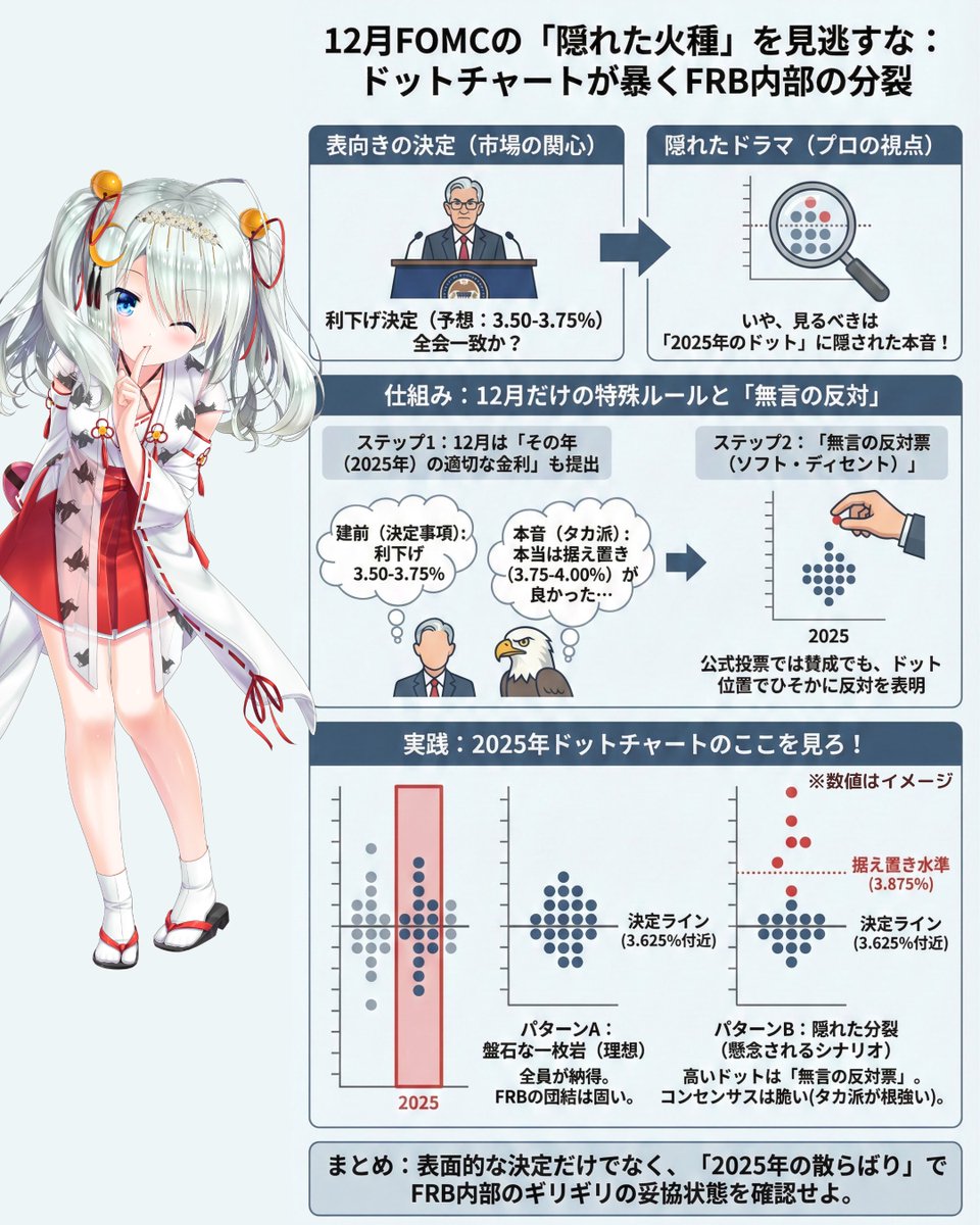 今回のFOMCは「利下げしたかどうか」よりも、「本当は利下げしたくなかったFRBメンバーが何人いるか」を見るべきだよ。  その答えは、声明文でも会見でもなく、SEPのドットチャートにこっそり書いてあるから、そこが注目したいポイント！
