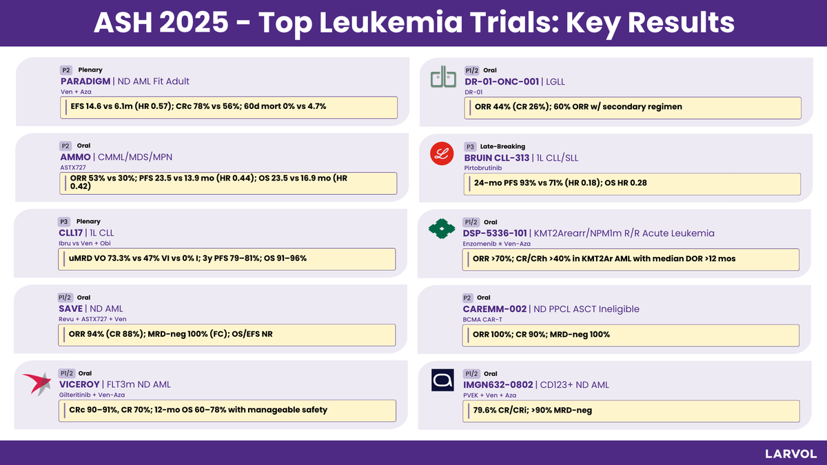 kalpandevi's tweet photo. ASH 2025 – Final Recap: Top Leukemia Trials
These signals highlight strong momentum across differentiation agents, targeted therapies, and next-gen combinations—including CAR-T and antibody-drug conjugates.
🔍 For deeper analytics, visit #CLIN #LARVOL https://t.co/0qL53KpHV2