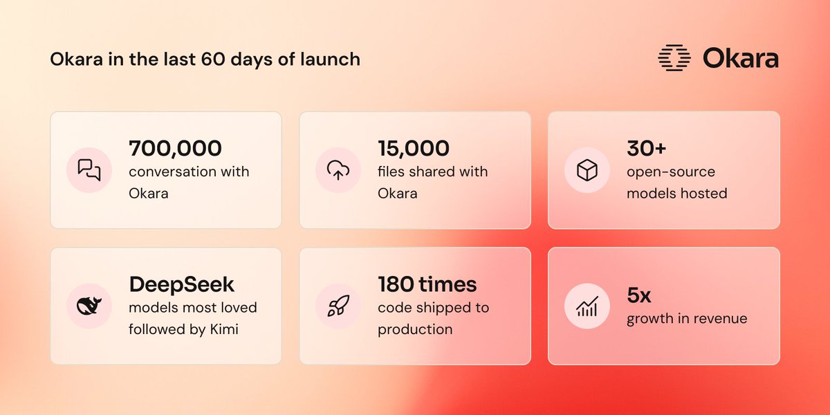 Okara just turned 2 months old.

In 60 days, we went from an idea to a privacy-first AI platform used by 25k+ people.

Here’s what we’ve built, what’s coming next, and a gift for you 👇