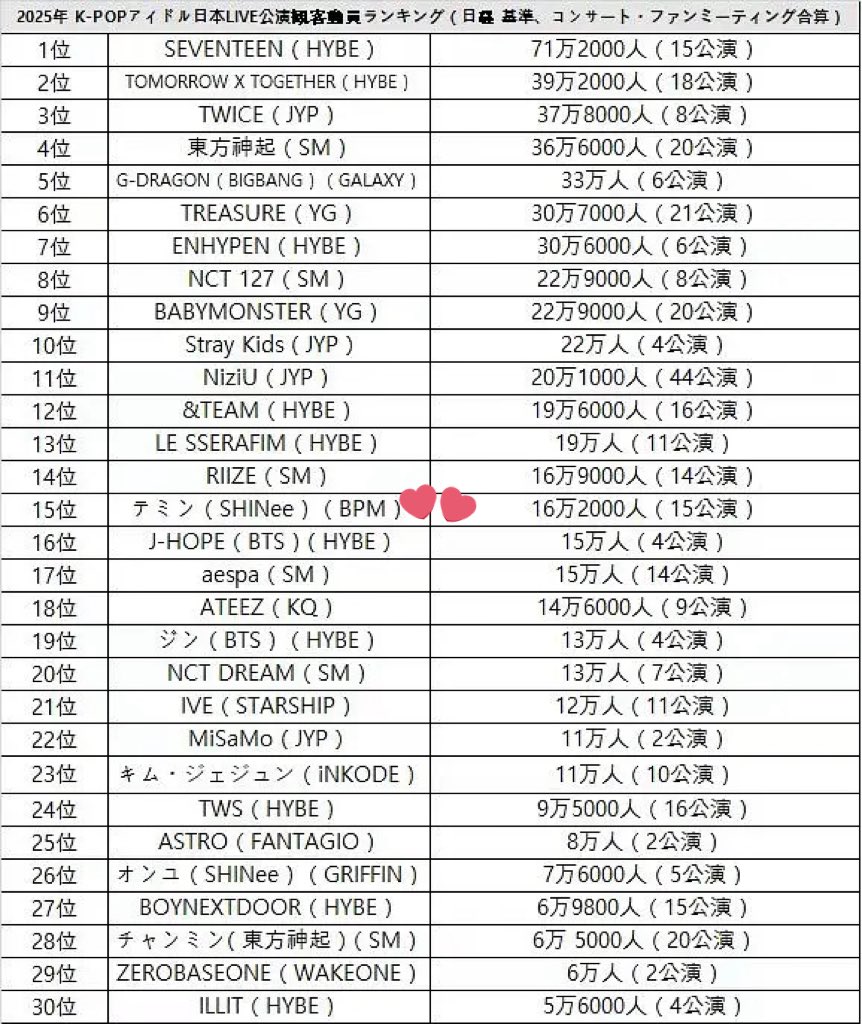 2025年 SHINee日本ソロ単独公演は、合計26公演。内訳は、オニュ7、キー