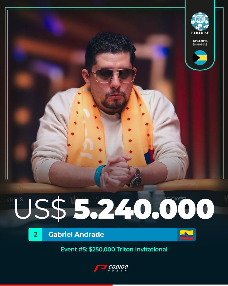 NTFxSF's tweet photo. 🇪🇨🃏| Gabriel Andrade acaba de escribir la página más grande del póker ecuatoriano: Subcampeón del Triton Invitational US$250K, uno de los torneos más prestigiosos y brutales del planeta.

En un heads-up de infarto contra el noruego Kayhan Mokri, Andrade se quedó con el segundo puesto y un cobro MONUMENTAL de US$5.240.000, el premio más grande que jamás haya conseguido un ecuatoriano en la historia del póker.

Ecuador ya está marcado para siempre en el mapa mundial del high roller.