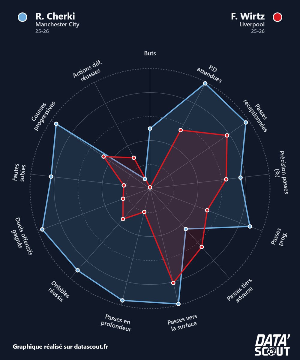 DataScout_'s tweet image. 🇫🇷  Le recrutement de Rayan Cherki pour 36M€ est peut-être le plus gros braquage de l'histoire du football 😂

Là où Florian Wirtz peine à trouver son rythme à Liverpool, Cherki s'impose déjà comme le meilleur créateur de Premier League 😅

(datascout.fr)