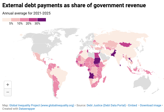 Mounting debt crisis means global South governments are spending on average 15% of their revenue servicing external debt. This figure has doubled since 2010. 

More than 3.4 billion people now live in countries that spend more on interest payments than on health or education.