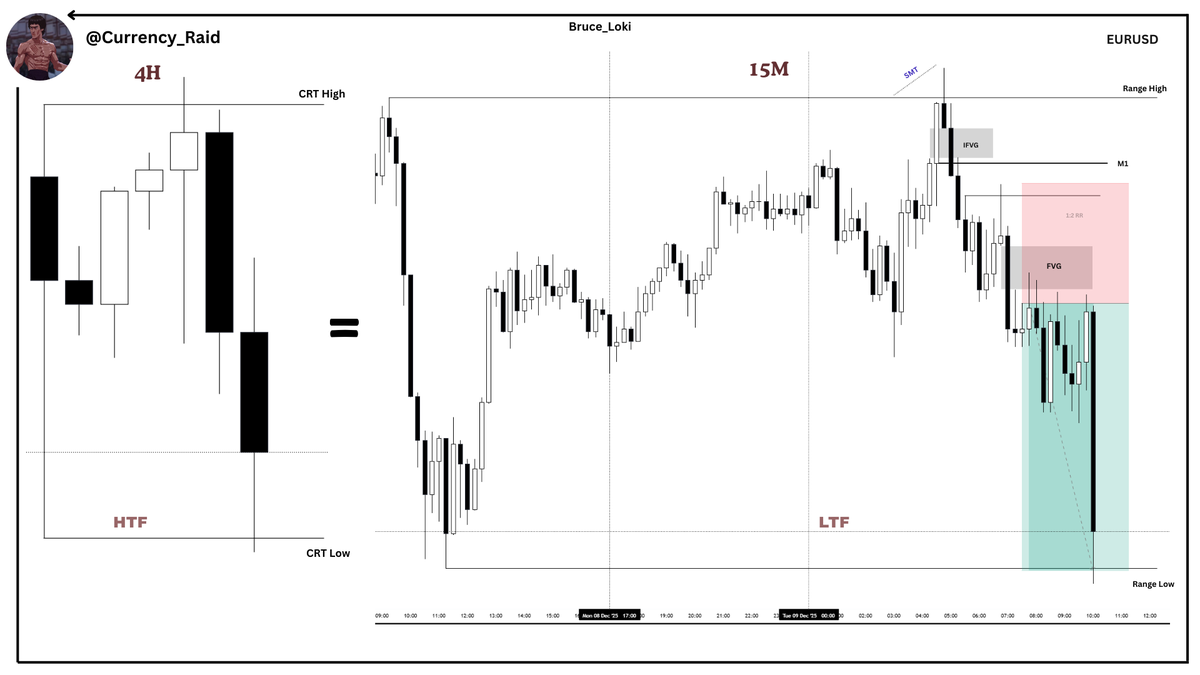 Currency_Raid's tweet photo. #CRT 

CRT (Candle Range Theory)

Hindsight Study :  #EURUSD 
HTF : H4 CRT High to Low With Keylevel  ( Bearish Orderflow )
SMT : GU
LTF :  5M FVG Entry 1:2 RR ( Range Low was DOL )

Go review the last day price action and thank me later.
For More Insights, Like, Repost, and Share! 💡

@Romeotpt  🌹