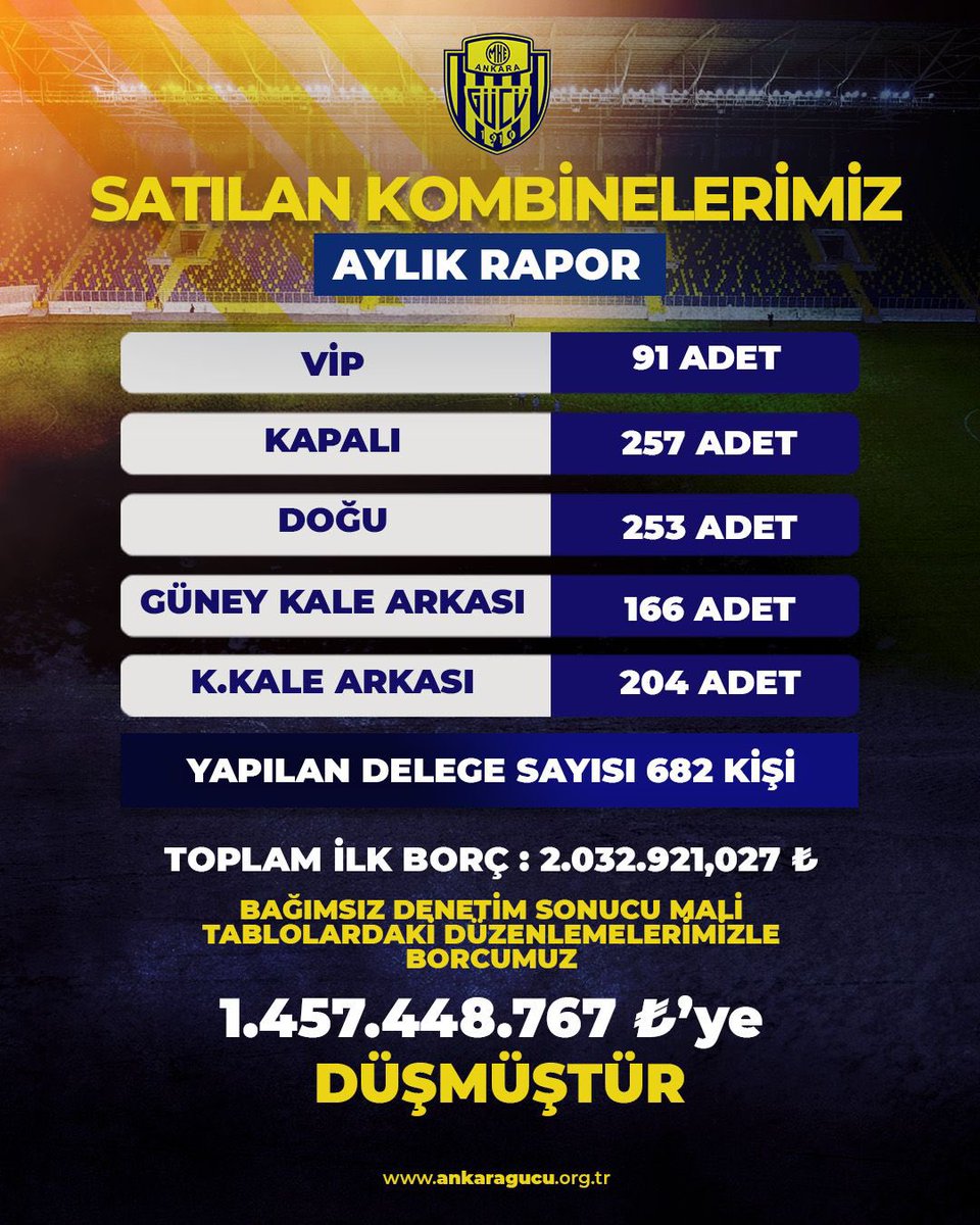 KAMUOYUNA BİLGİLENDİRME

Bağımsız Ankaragücü Yönetimi olarak, şeffaflık anlayışımız gereği açıkladığımız bağımsız denetim raporunda yer alan bilgi ve belgeler doğrultusunda kulübümüzün en son açıklanan kongre öncesi borcu 1.457.448.767 TL’dir.
Bu tutar;
 1. Dönemsel ve genel mali
