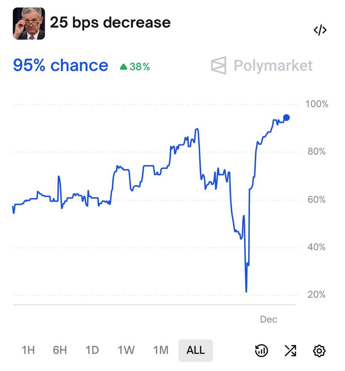 🇺🇸 Hoy la Fed entrega su decisión de tasas.
Según Polymarket, hay alta probabilidad de un recorte de 25 bps.
Veremos cómo reacciona el mercado.