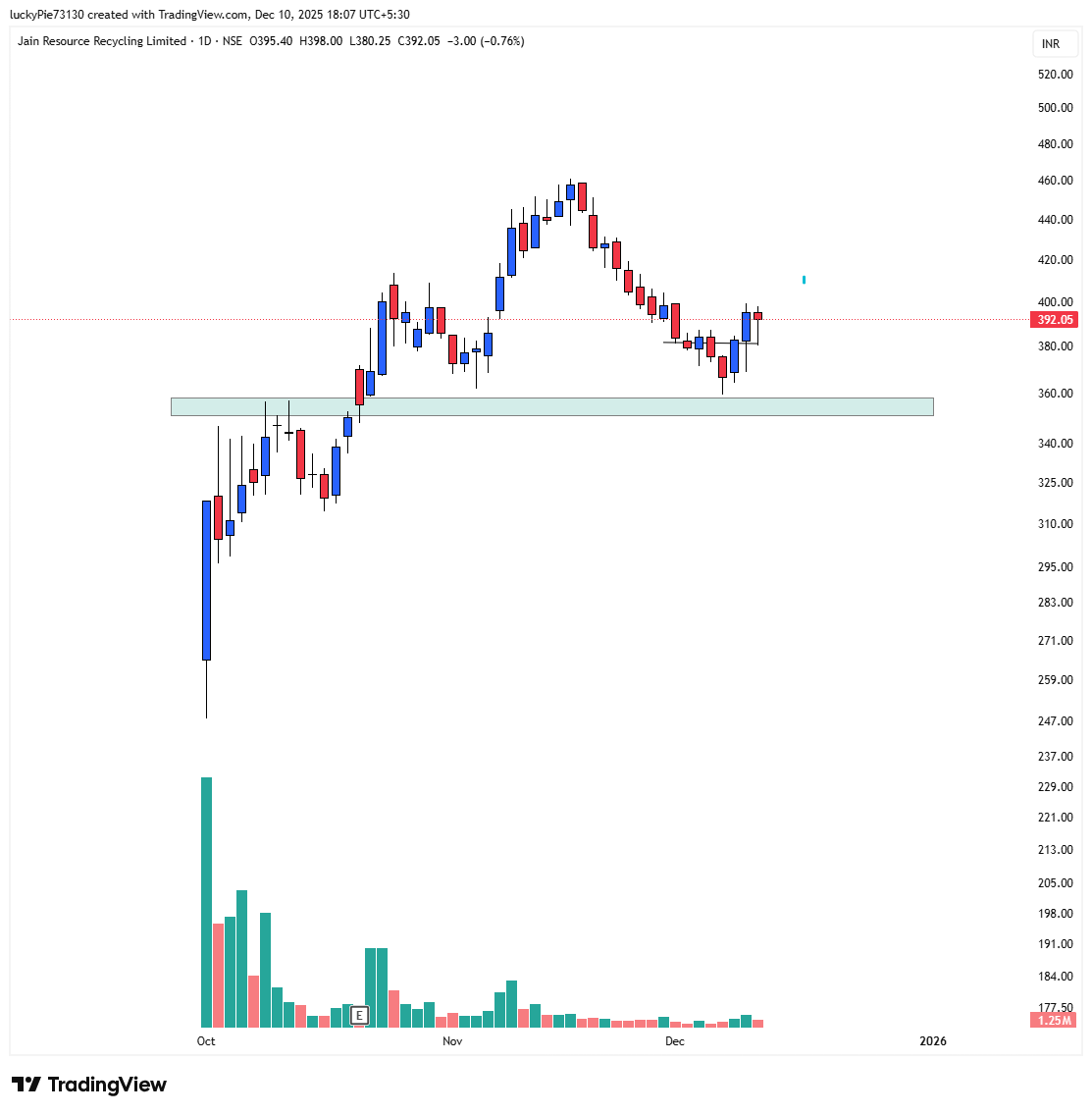 J_murarka's tweet photo. #jainresources #IPOAlert #iposetup #StockMarketIndia https://t.co/rMOSUqlYxU