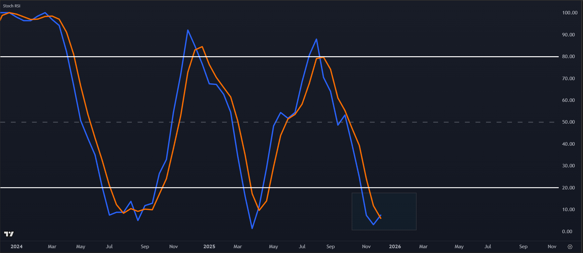 CaptainCryptoZ's tweet photo. The only thing that can save Bitcoin right now is the 2-Week Stochastic RSI cross up.

Every major recovery in this cycle started with the same signal… a 2W cross back up from the basement.

When it fires:

momentum flips

sellers exhaust

fear peaks

capital rotates back in

Historically, this has kicked off the strongest legs of every bull phase we’ve seen since 2013.

No guarantees — but if Bitcoin is going to fight back, this is where the rescue begins.