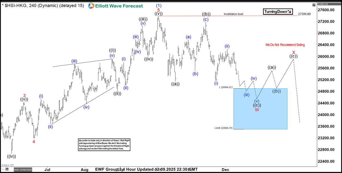ElliottForecast's tweet image. Group 2 Live Analysis Session has concluded @ elliottwave-forecast.com 

We explained the path of Indices within April 2025 cycle and also explained what we are expecting next after cycle from 11/21 low ended. We talked about #Hangseng 24904 - 23504 area acting as a floor for rest
