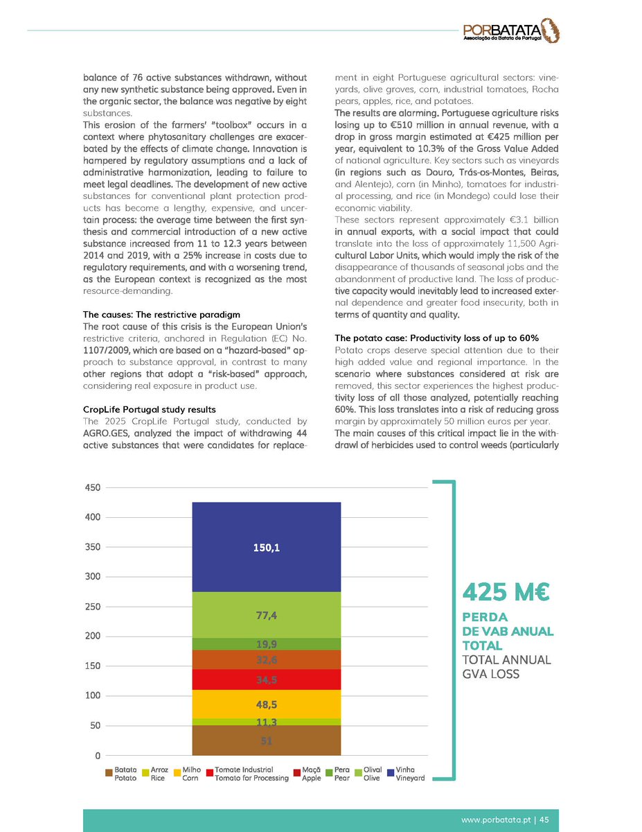 anipla_com's tweet photo. 📊 Em entrevista à edição anual da Revista da Porbatata, JoaoMoutinho Cardoso, Diretor Executivo da CropLife Portugal, comenta alguns dos dados do mais recente Estudo de Impacto da CropLife Portugal 👇🏼🗣
 #CropLifePortugal #porbatata #agriculturasustentavel #alimentacao https://t.co/ALZoP6XuwT