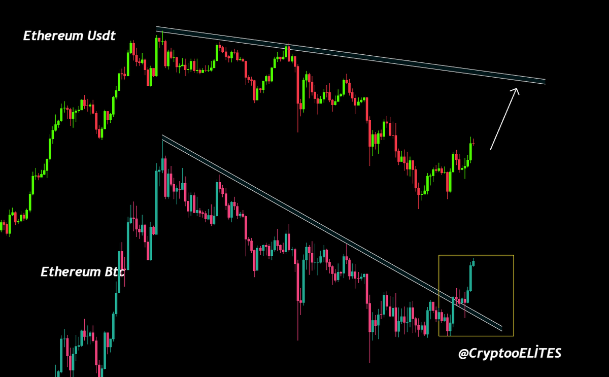 Ethereum is showing a clear shift in momentum. • ETH/USDT is approaching  the major downtrend resistance. • ETH/BTC has already broken its  multi-month downtrend and is pushing upward. Historically, this type of